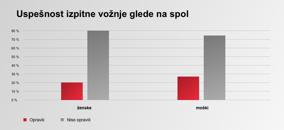 Uspešnost izpitne vožnje glede na spol