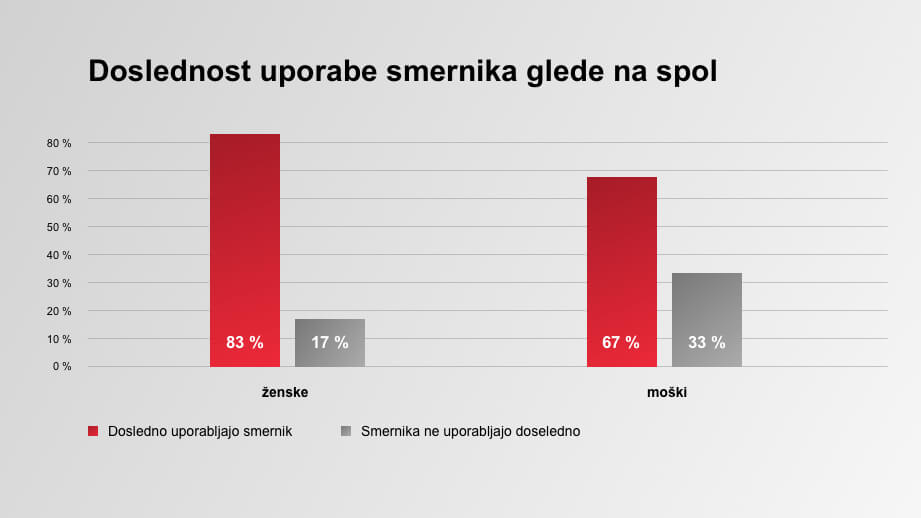 Doslednost uporabe smernika glede na spol