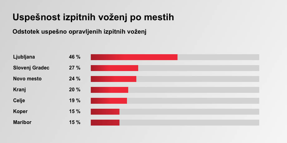 Uspešnost izpitnih voženj po mestih