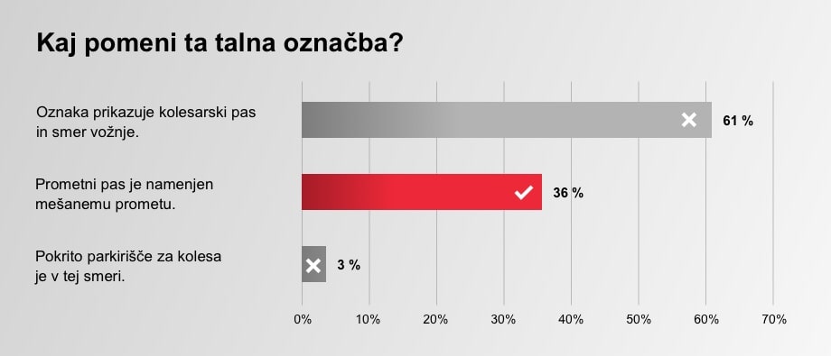 Graf - prikaz rezultata: Kaj pomeni ta talna označba?