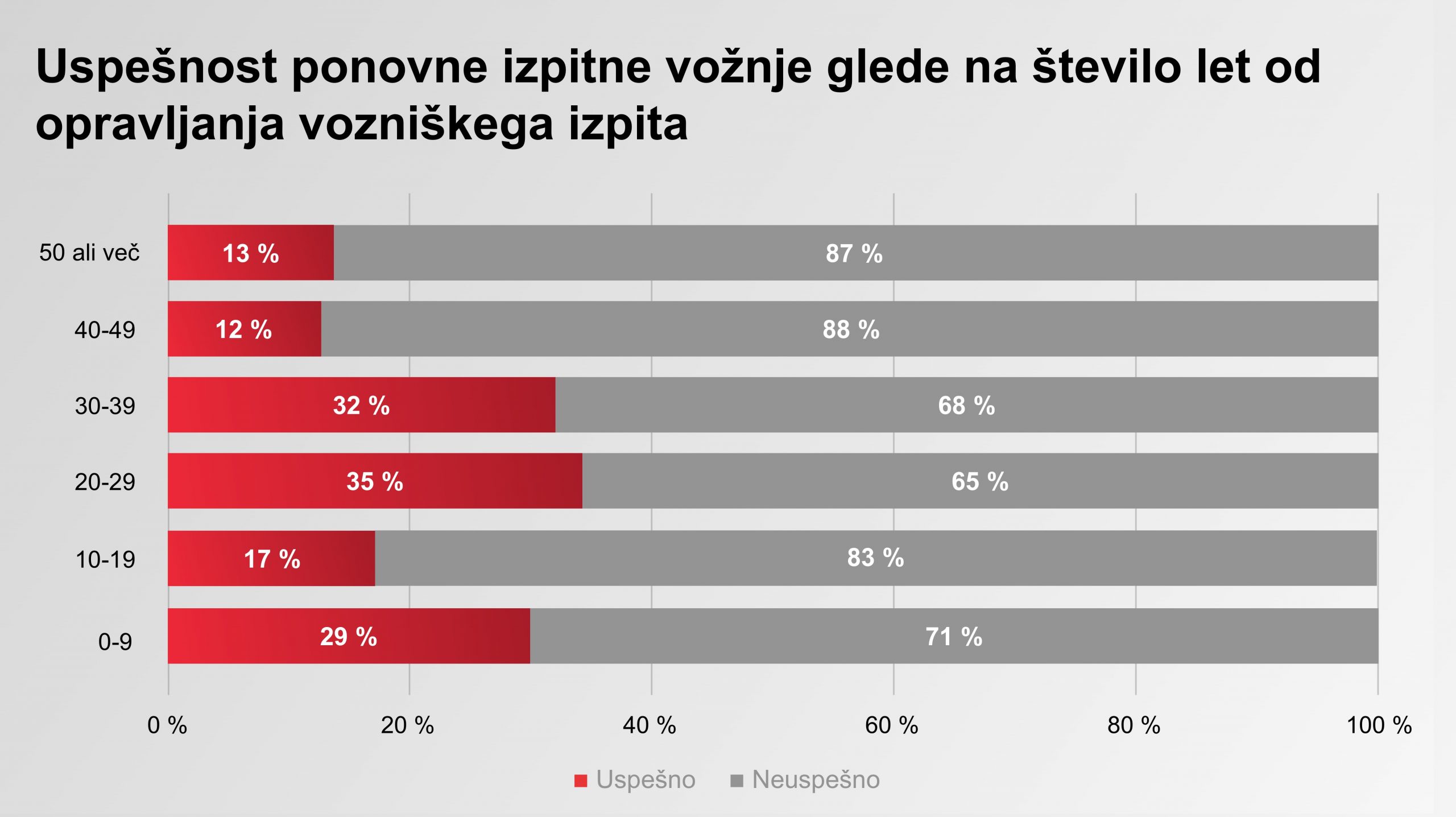 Graf: Uspešnost ponovne izpitne vožnje glede na število let od opravljanja vozniškega izpita