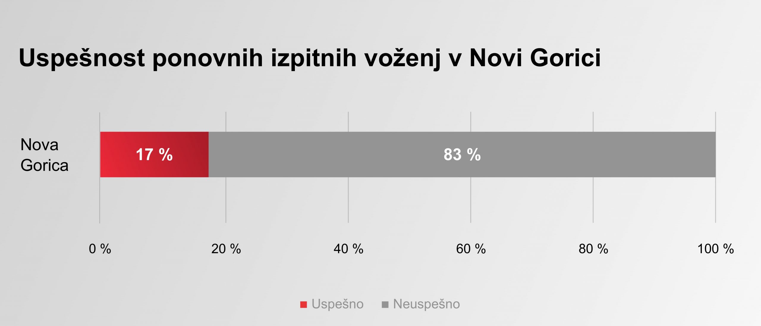 Graf: Uspešnost ponovnih izpitnih voženj v Novi Gorici