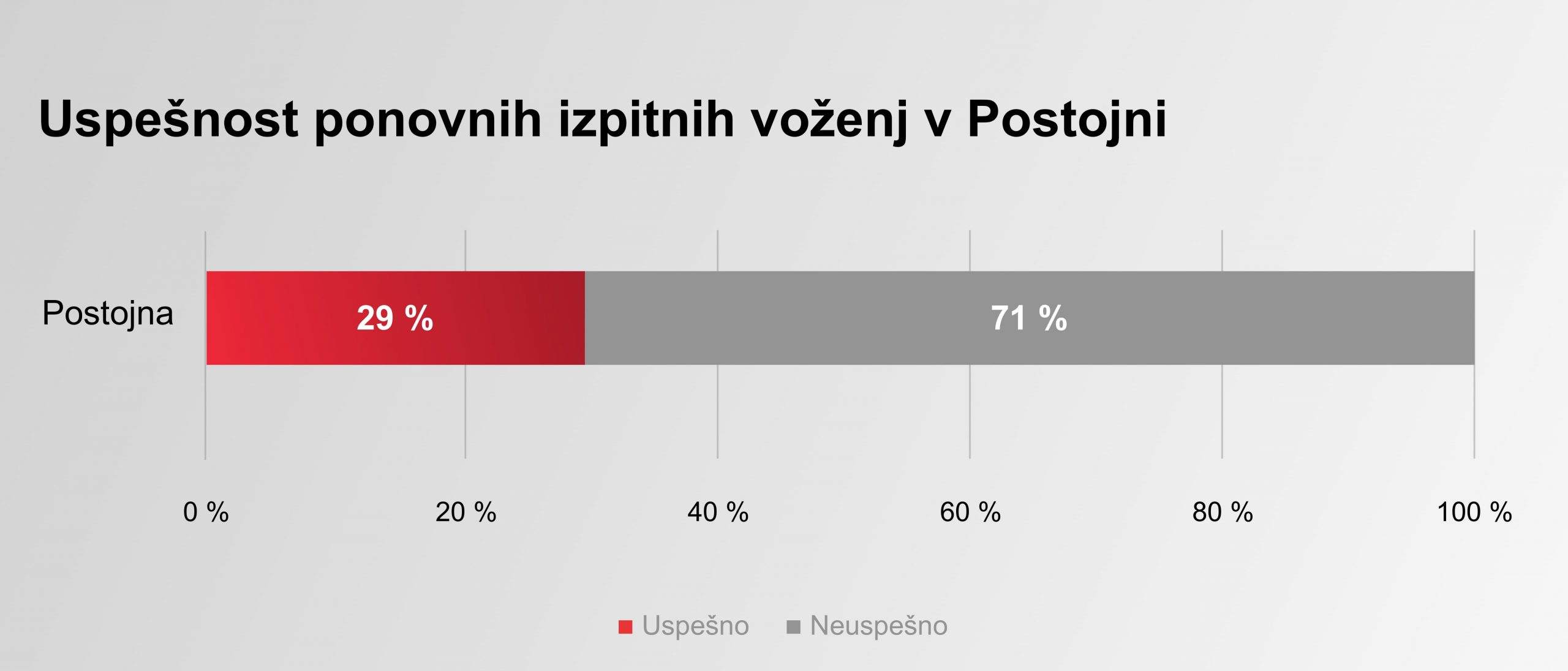 Graf: Uspešnost ponovnih izpitnih voženj v Postojni