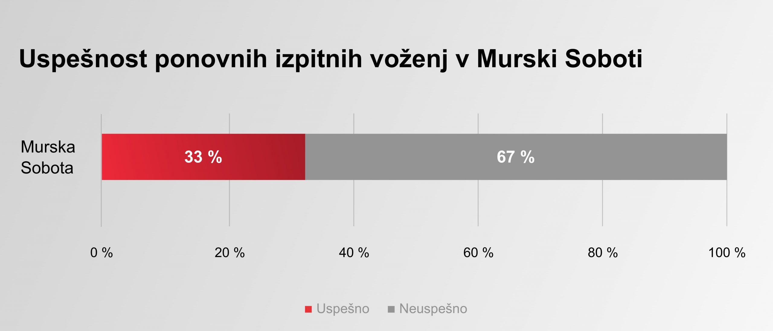 Graf: Uspešnost ponovnih izpitnih voženj v Murski Soboti