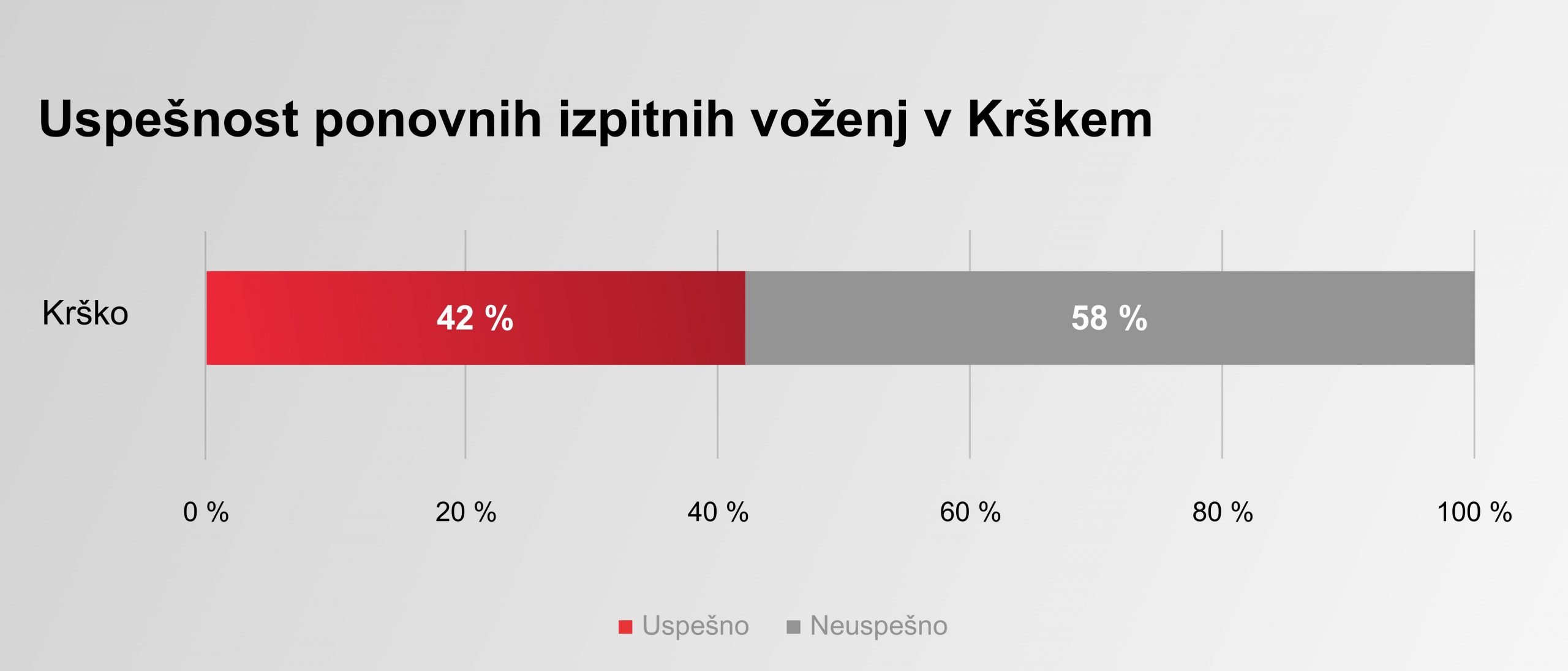 Graf: Uspešnost ponovnih izpitnih voženj v Krškem