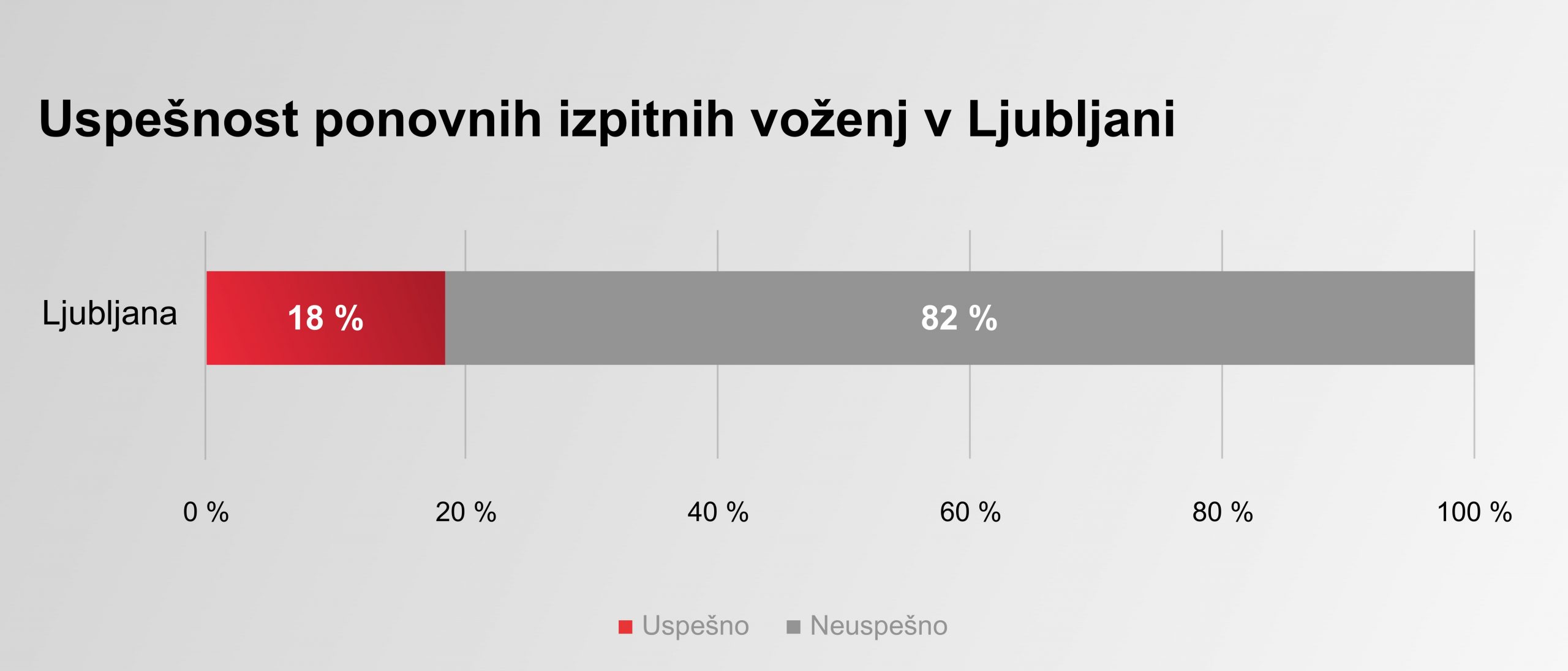 Graf: Uspešnost ponovnih izpitnih voženj v Ljubljani