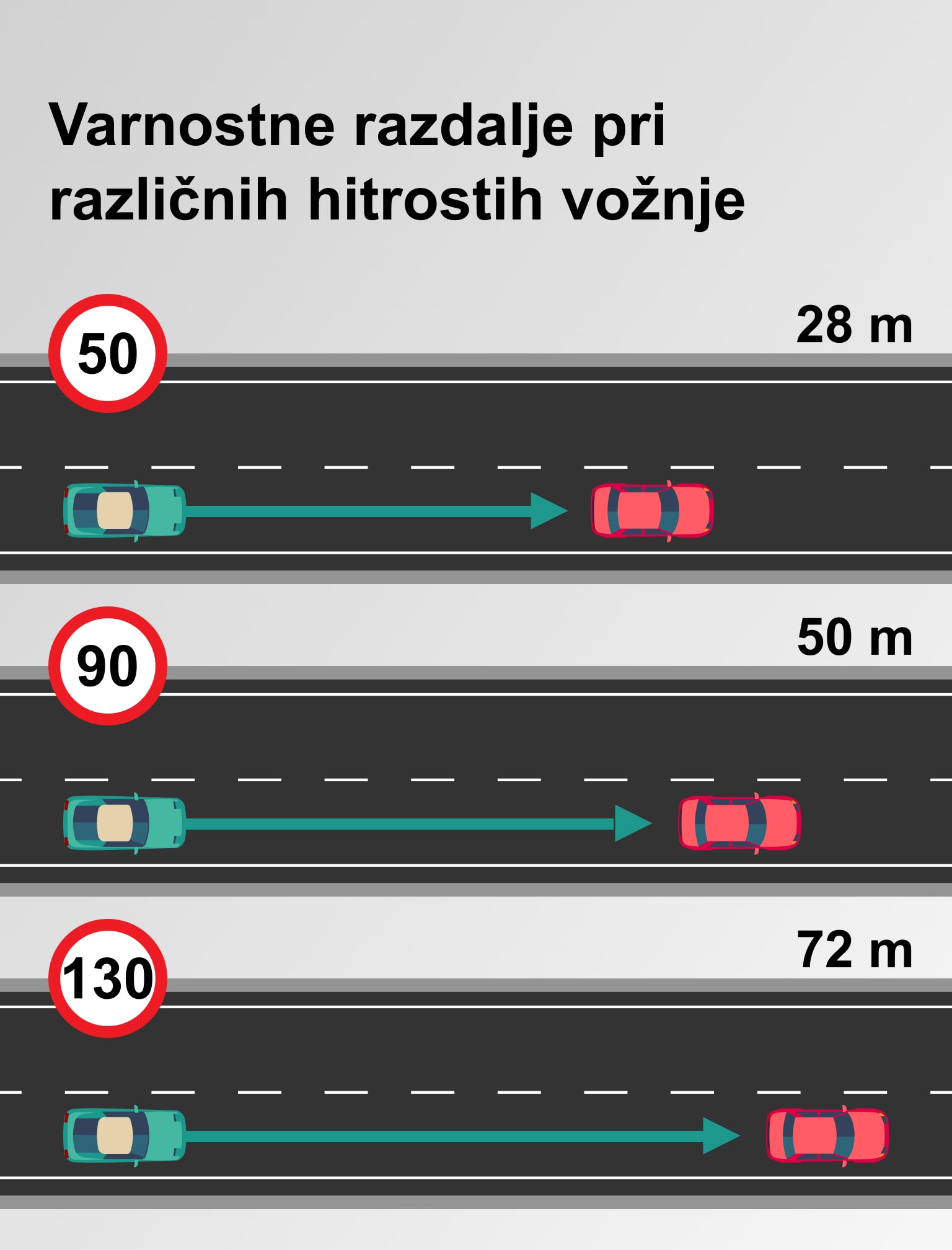 Varnostne razdalje pri različnih hitrostih vožnje