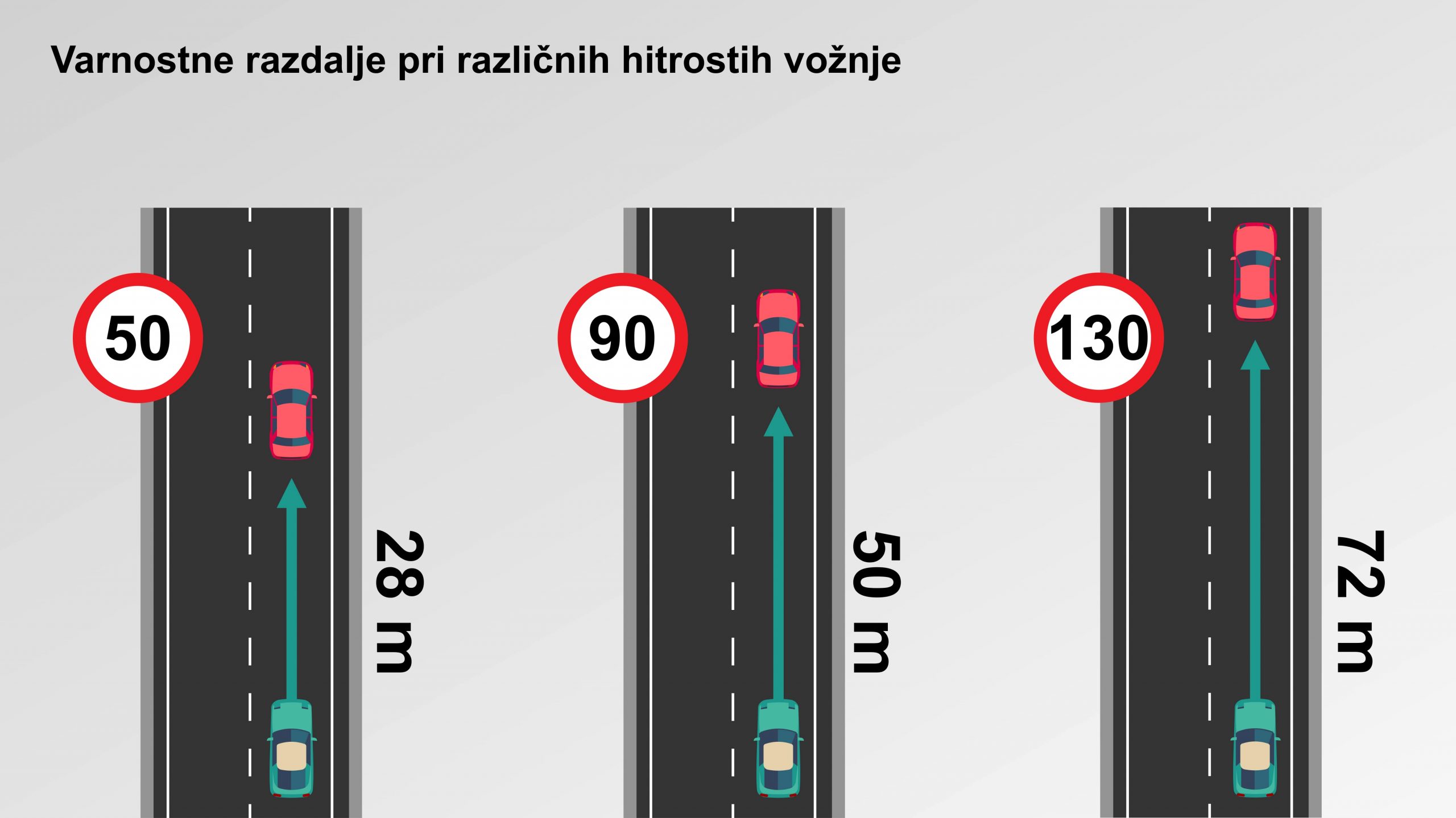 Varnostne razdalje pri različnih hitrostih vožnje