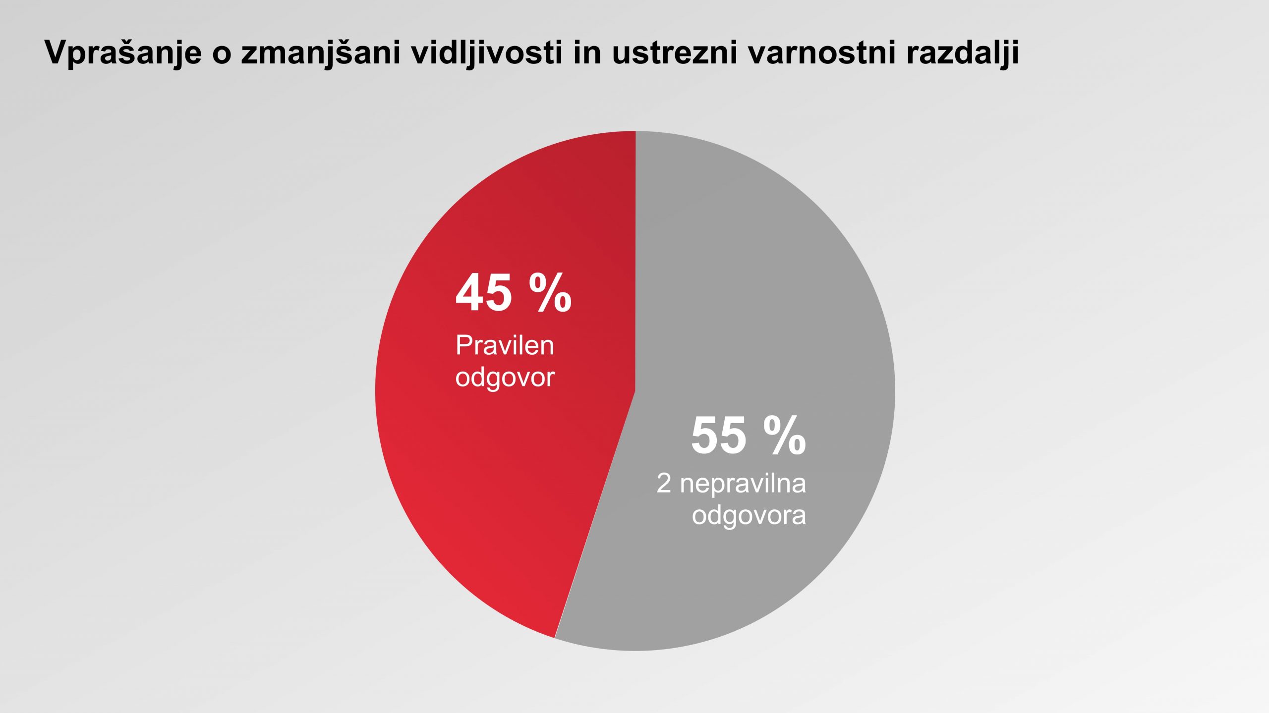 Graf - Zmanjšana vidljivost