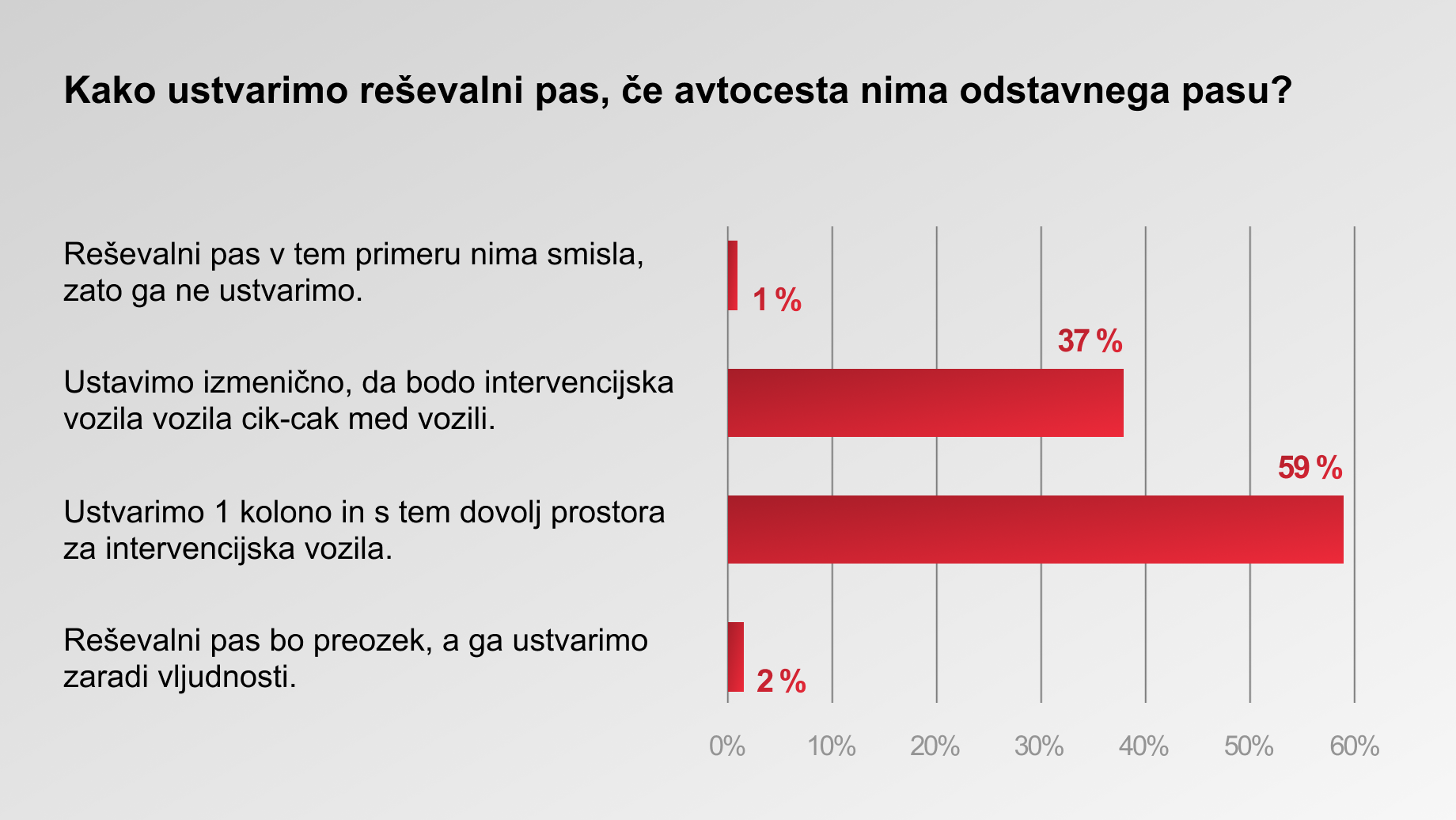 Graf: Kako ustvarimo reševalni pas, če avtocesta nima odstavnega pasu?