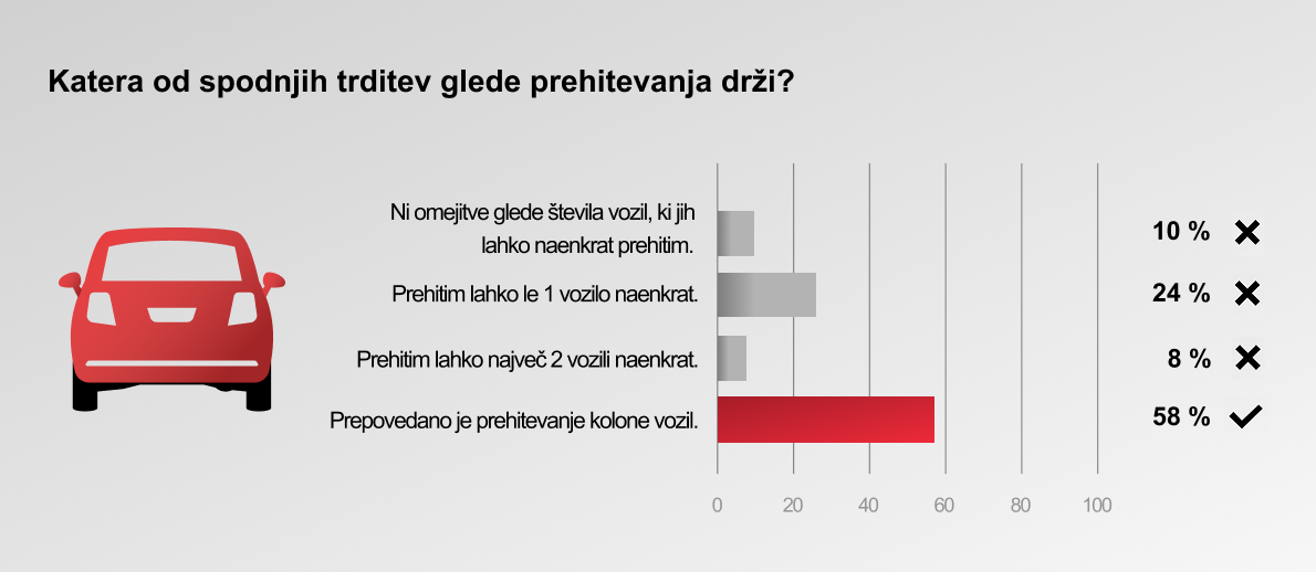 Graf: Katera od spodnjih trditev glede prehitevanja drži? Ni omejitve glede števila vozil, ki jih lahko naenkrat prehitim.: 10 % Prehitim lahko le 1 vozilo naenkrat: 24 % Prehitim lahko največ 2 vozili naenkrat: 8 % Prepovedano je prehitevanje kolone vozil: 58 %
