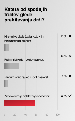 Graf: Katera od spodnjih trditev glede prehitevanja drži? Ni omejitve glede števila vozil, ki jih lahko naenkrat prehitim.: 10 % Prehitim lahko le 1 vozilo naenkrat: 24 % Prehitim lahko največ 2 vozili naenkrat: 8 % Prepovedano je prehitevanje kolone vozil: 58 %