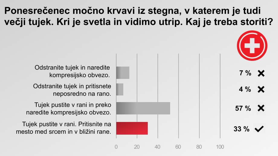 Graf: Ponesrečenec močno krvavi iz stegna, v katerem je tudi večji tujek. Kri je svetla in vidimo utrip. Kaj je treba storiti? Odstranite tujek in naredite kompresijsko obvezo: 7 % Odstranite tujek in pritisnete neposredno na rano: 4 % Tujek pustite v rani in preko naredite kompresijsko obvezo: 57 % Tujek pustite v rani. Pritisnite na mesto med srcem in v bližini rane: 33 %
