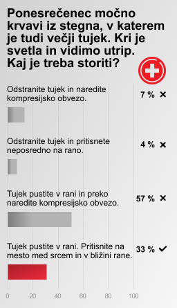 Graf: Ponesrečenec močno krvavi iz stegna, v katerem je tudi večji tujek. Kri je svetla in vidimo utrip. Kaj je treba storiti? Odstranite tujek in naredite kompresijsko obvezo: 7 % Odstranite tujek in pritisnete neposredno na rano: 4 % Tujek pustite v rani in preko naredite kompresijsko obvezo: 57 % Tujek pustite v rani. Pritisnite na mesto med srcem in v bližini rane: 33 %
